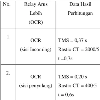 Tabel  4.10  Perbandingan  Data  Hasil  Perhitungan Dengan Data di Lapang 