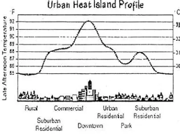 Gambar 1.     Urban Heat Island Profile Sumber: www.epa.gov/globalwarming/actions/ local /heatisland/indeks.html  