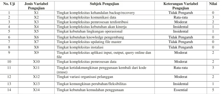 Tabel 4. Hasil Nilai RCAF 