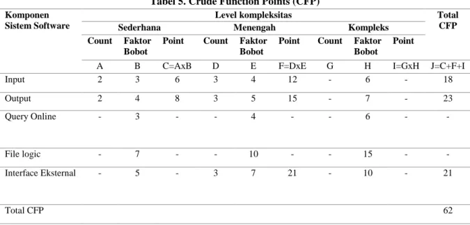 Tabel 5. Crude Function Points (CFP)