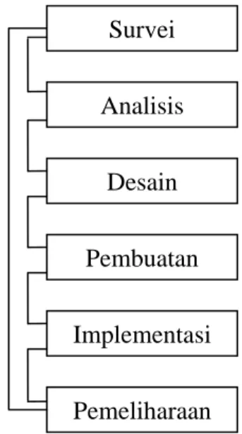 Gambar 2.3 Metodologi Iterasi 