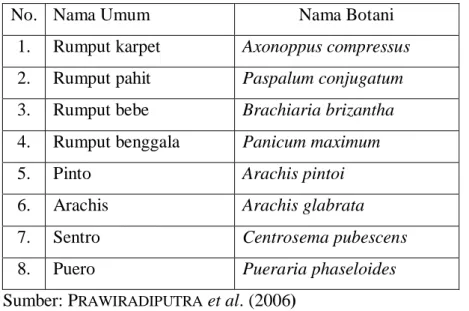 Tabel 1. Beberapa spesies rumput dan leguminosa yang tahan naungan 