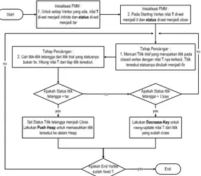 Gambar 1 menunjukkan diagram alir proses  FMM on TD. Proses ini dibagi menjadi 2 tahap  yaitu : tahap inisialisasi dan tahap perulangan