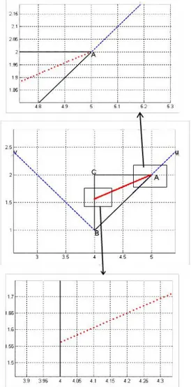 Gambar 9. Permukaan kuadratik yang Merepresentasikan  Fungsi Jarak T(x,y)  