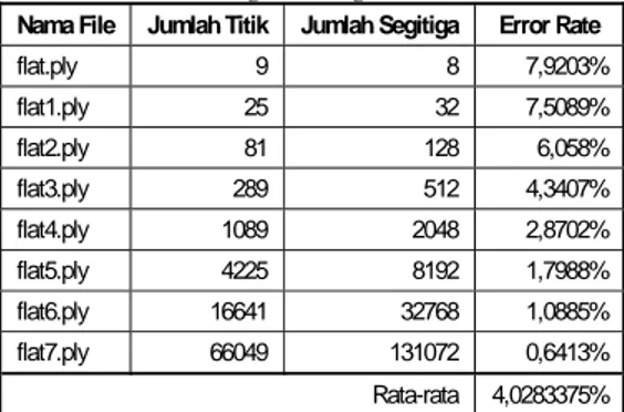 Tabel 1.  Hasil Uji Coba pada Bentuk Permukaan Bidang  Datar dengan Berbagai Resolusi 