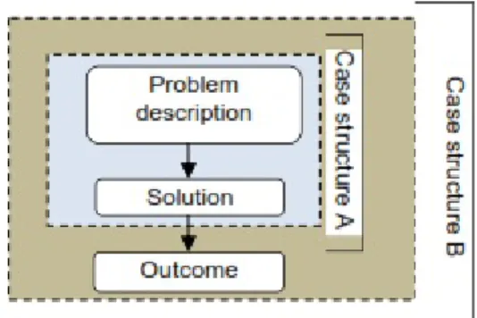 Gambar 1. Representasi kasus: kasus dapat berisi masalah deskripsi dan solusi saja atau mungkin termasuk hasil / hasil ke dalam struktur terjadi di domain medis[12].