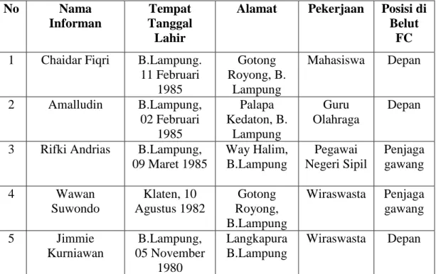 Tabel 1: Biodata Informan 