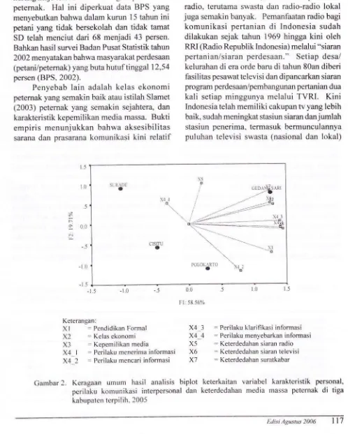 Gambar 2.Keragaan umum hasil analisis biplotperilaku komunikasi interpersonal danih. keterkaitan variabel karakteristik personal,keterdedahan media massa peternak di tiga