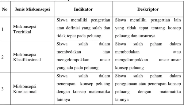 Tabel 2.1 Indikator Jenis Miskonsepsi  