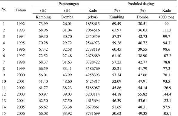 Tabel 1. Perkembangan pemotongan ternak kado dan produksi daging kado selama tahun 1992 – 2006 