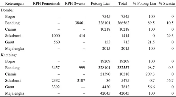 Tabel 3. Pemotongan ternak kambing dan domba di Jawa Barat tahun 2005 