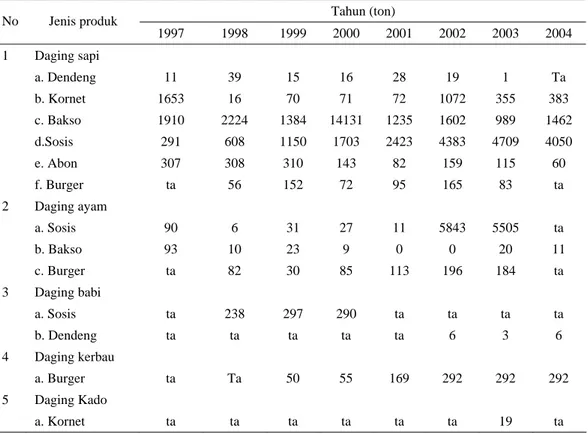 Tabel 5. Perkembangan kegiatan industri daging ternak di Indonesian selama tahun 1997 – 2004 