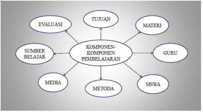 Gambar 1.1 Komponen-komponen pembelajaran 