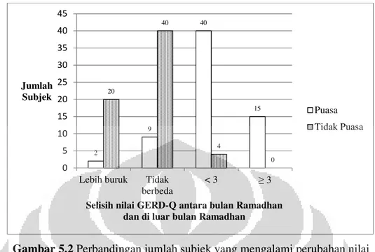 Tabel 5.4. Perbedaan jumlah rokok di bulan Ramadhan dan di luar bulan  Ramadhan pada kelompok berpuasa Ramadhan