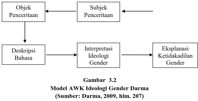 Gambar  3.2 Model AWK Ideologi Gender Darma  