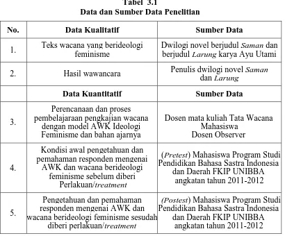 Tabel  3.1  Data dan Sumber Data Penelitian 