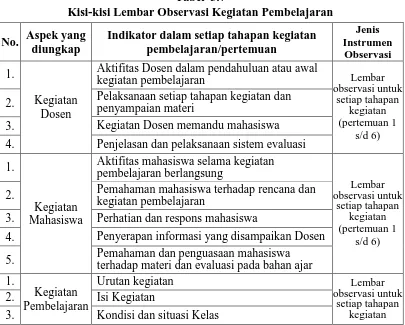 Tabel  3.7 Kisi-kisi Lembar Observasi Kegiatan Pembelajaran  