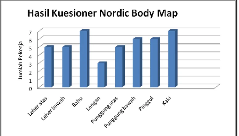 Gambar 1. Hasil Rekapitulasi Kuesioner  Nordic Body Map 