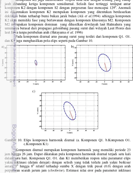 Gambar 10. Elips komponen harmonik diurnal (a. Komponen Q1. b.Komponen O1. 