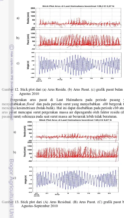 Gambar 12. Stick plot dari (a) Arus Residu. (b) Arus Pasut. (c) grafik pasut bulan Juli-