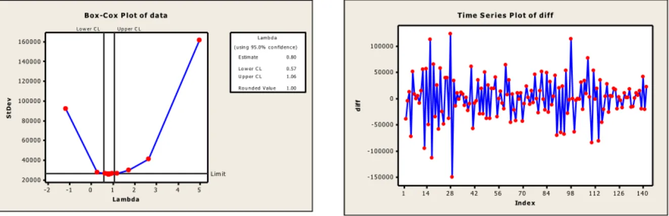 Gambar 1 menunjukkan bahwa data cenderung tidak stasioner terhadap  mean dan varians. Untuk  mengetahui  kestasioneran  data  lebih  teliti  dapat  dilihat  dari  plot  ACF  dan  transformasi  Box-Cox