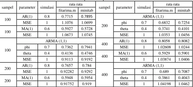 Tabel 2 Hasil penaksiran parameter data simulasi  sampel  parameter  simulasi  rata rata 