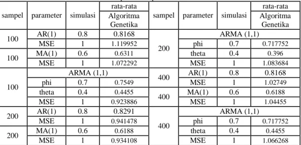 Tabel 6 Hasil penaksiran parameter data simulasi  sampel  parameter  simulasi 