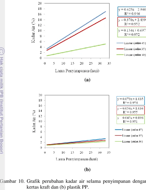 Gambar  10.  Grafik  perubahan  kadar  air  selama  penyimpanan  dengan  (a)  kemasan  kertas kraft dan (b) plastik PP