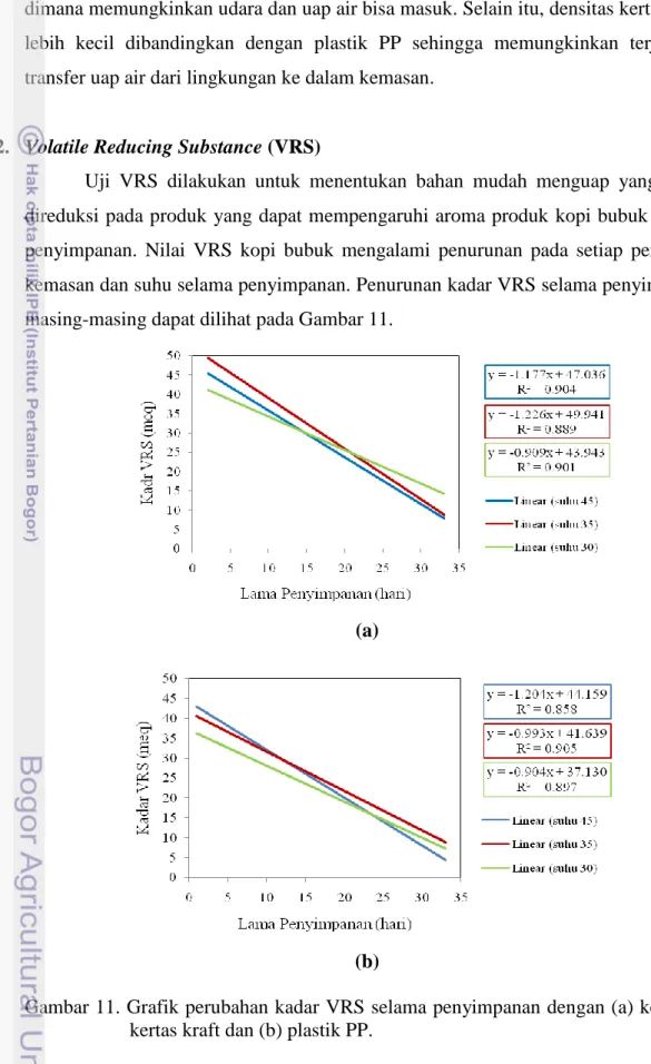 Gambar 11. Grafik perubahan kadar VRS selama penyimpanan dengan (a) kemasan  kertas kraft dan (b) plastik PP