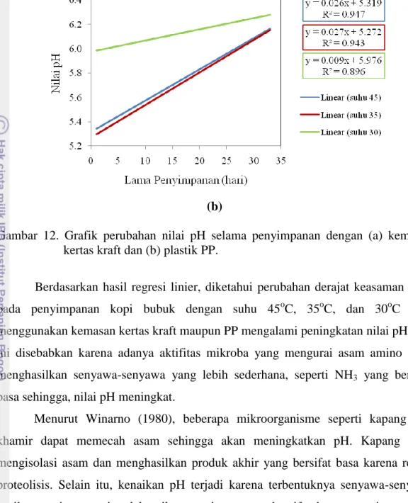 Gambar  12.  Grafik  perubahan  nilai  pH  selama  penyimpanan  dengan  (a)  kemasan  kertas kraft dan (b) plastik PP