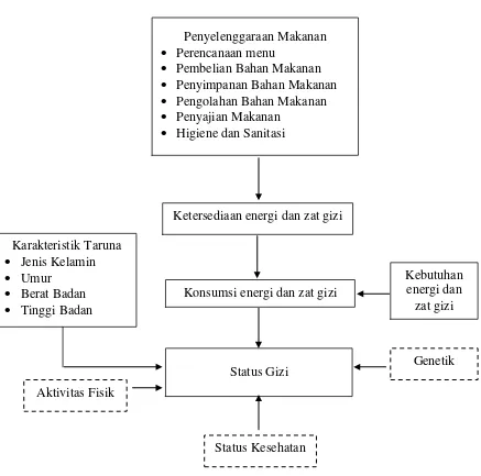 Gambar 1 Kerangka pemikiran penelitian 