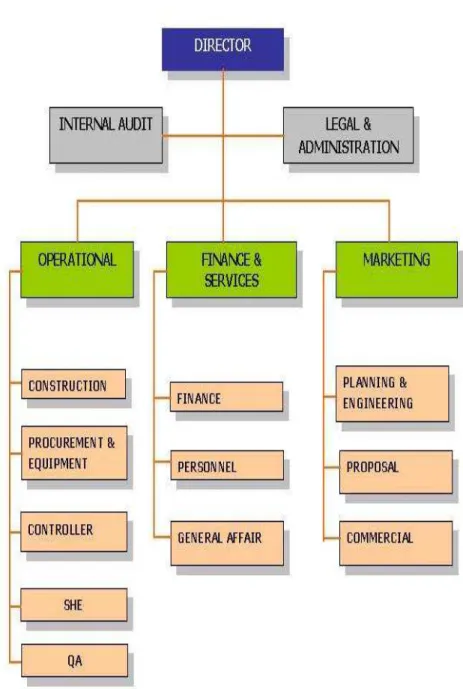 Gambar 4.1 : Struktur Organisasi  Sumber : Data Intern Perusahaan 