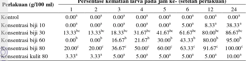 Gambar 4 Persentase kematian larva  M. domestica dengan berbagai tingkat 