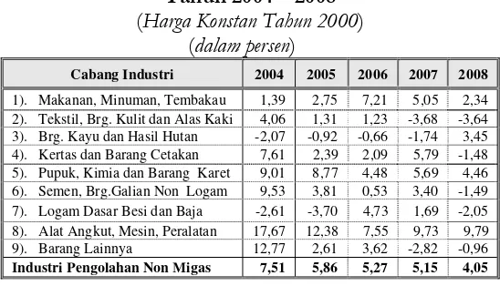 Tabel 4. Pertumbuhan Industri Pengolahan Non Migas Tahun 2004 – 2008 