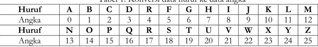 Tabel 1. Konversi data huruf ke data angka 
