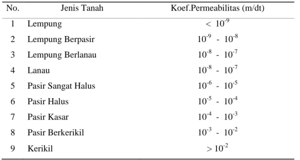 Tabel 1. Nilai koefisien permeabilitas tanah  (Sumber: Verruijt 1970) 