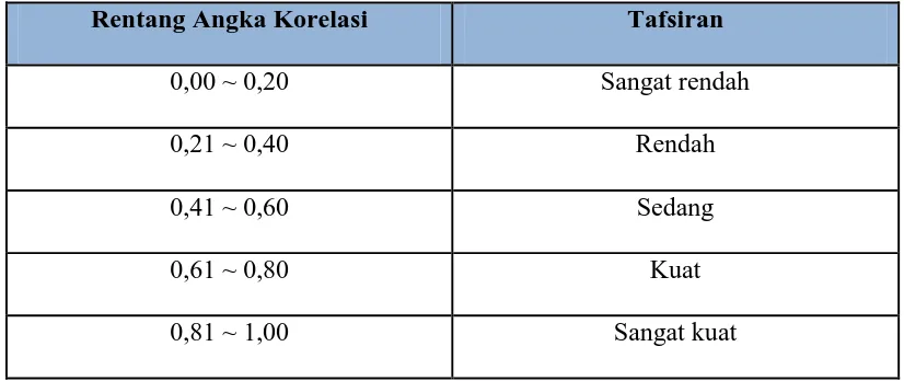 Tabel 3.8 Penafsiran Angka Korelasi  