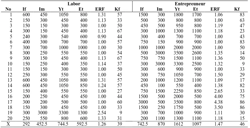 Table 3. Result of Enumeration ERF, Income, and Income Contribution of Labor compared and Entrepreneur  
