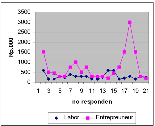 Fig. 2. Income of Labor compared to Entreupreurneur 