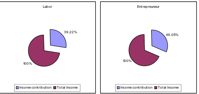 Fig. 3.   Income Contribution of fisherman’s women 