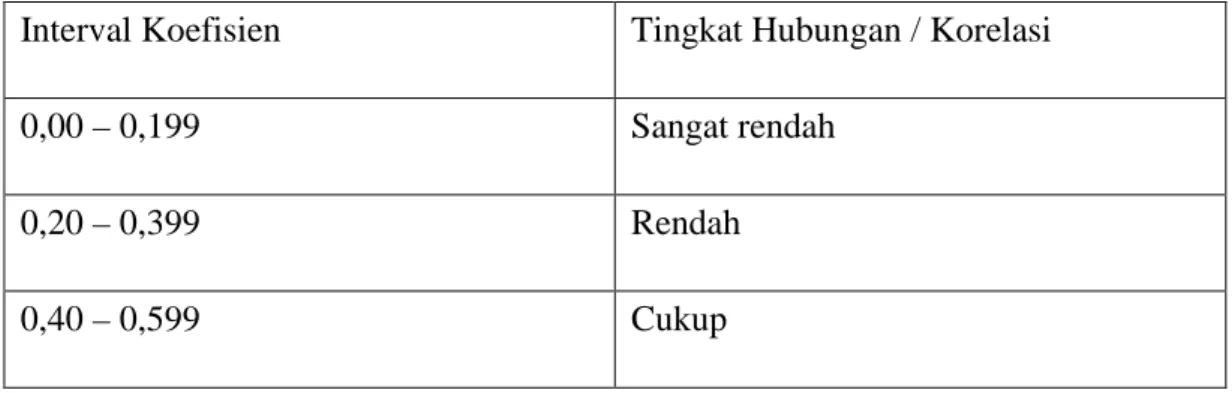 Tabel 3.5 Pedoman Interpretasi Koefisien Korelasi  Tingkat Hubungan / Korelasi 