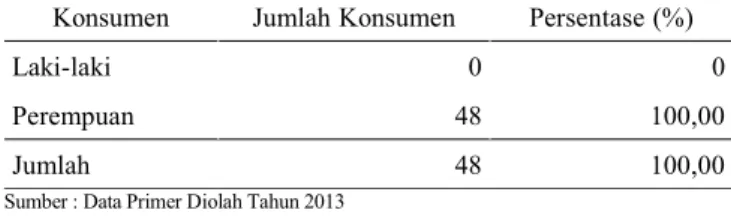 Tabel   1.  Karakteristik   Konsumen   Gula   Merah   Tebu   Berdasarkan   Jenis Kelamin di Kabupaten Jember Tahun 2013