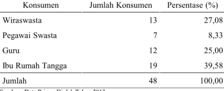 Tabel 7. Karakteristik Konsumen Gula Merah Tebu Berdasarkan Frekuensi Pembelian di Kabupaten Jember Tahun 2013