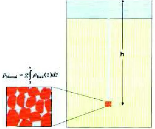 Gambar 1: Sedimen dalam keadaan tekanan normal [1]
