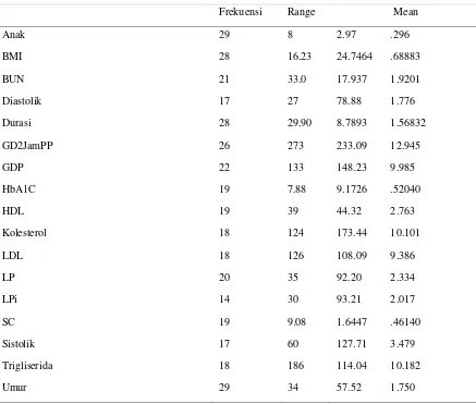 Tabel 1. Data Deskriptif Diabetes Mellitus Tipe 2 yang Mengunjungi Poliklinik RSUP Sanglah 