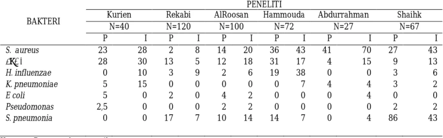 Tabel 1.  Distribusi bakteri patogen pada permukaan tonsil dan inti tonsil dari berbagai peneliti 8,9,23,25,29,31 