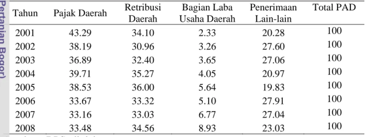 Tabel  1  Proporsi pajak, retribusi daerah, bagian laba usaha daerah dan  penerimaan lainnya terhadap PAD (%) 