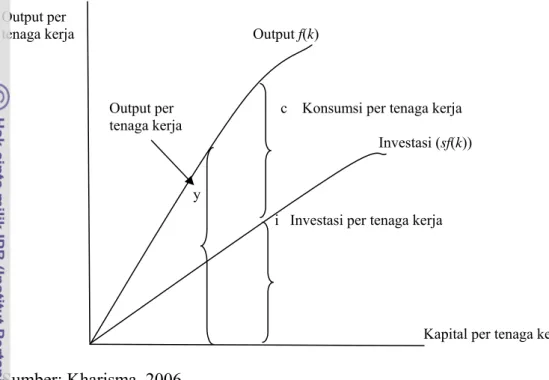 Gambar 3      Hubungan stok kapital, tenaga kerja dan  teknologi menurut   Teori Solow 