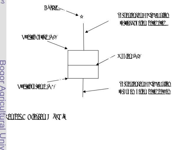 Gambar 6  Diagram boxplot. 