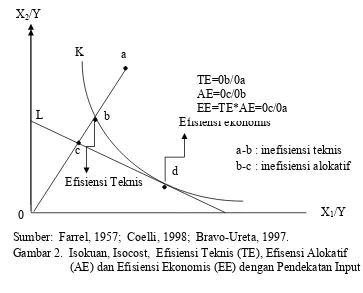 Gambar 2.  Isokuan, Isocost,  Efisiensi Teknis (TE), Efisensi Alokatif     